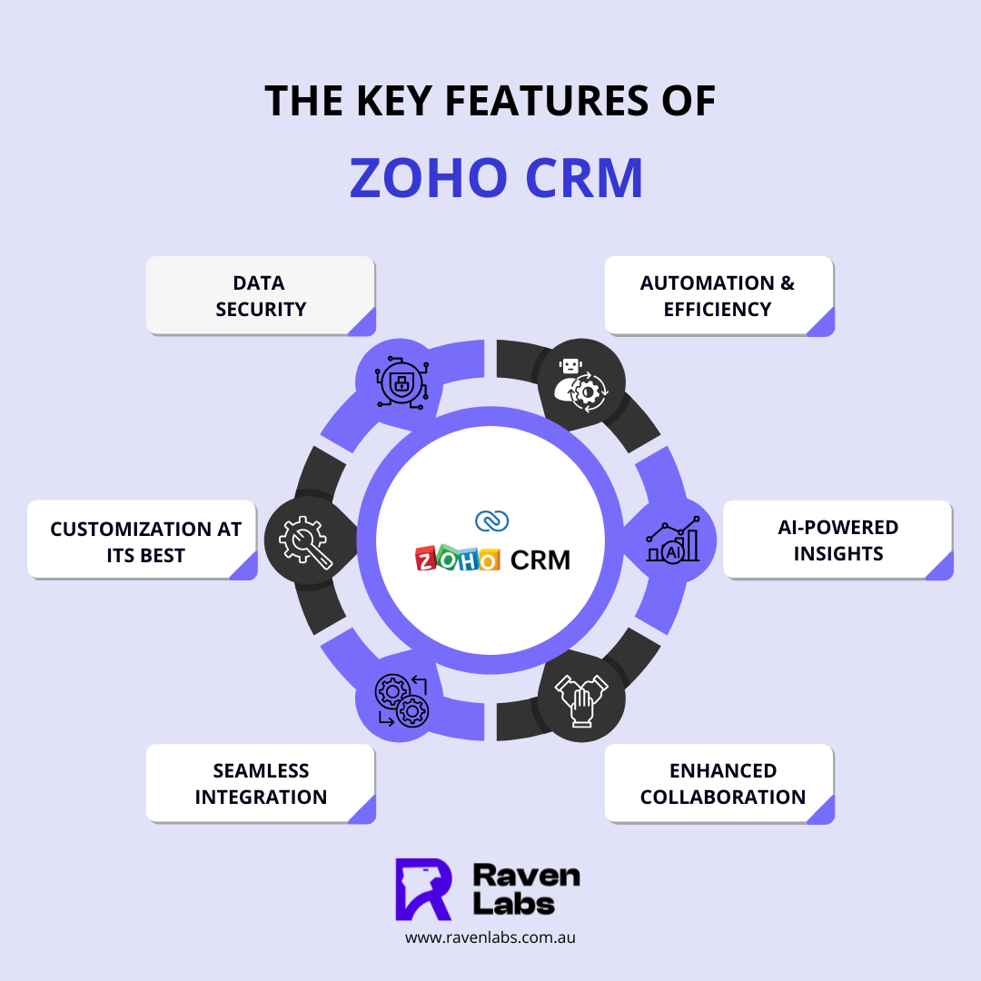 ZOHO CRM