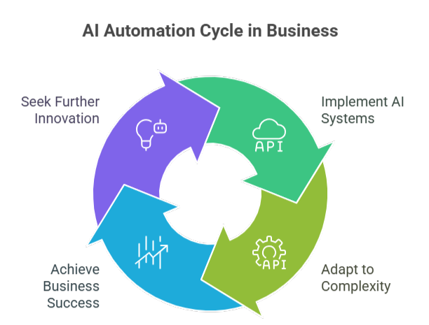 Image showing AI automation cycle in business