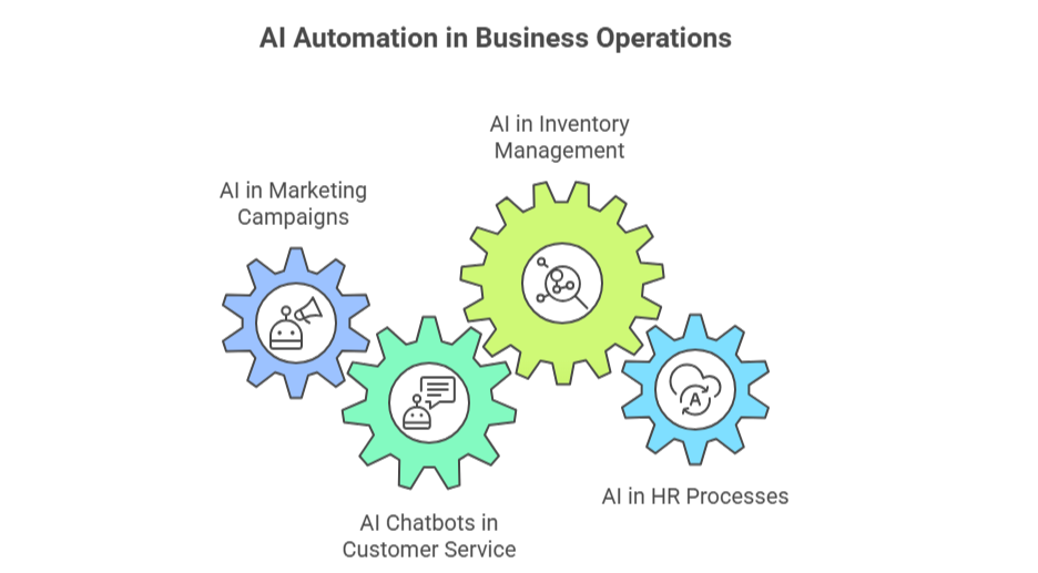 Image showwing AI automation in business operations