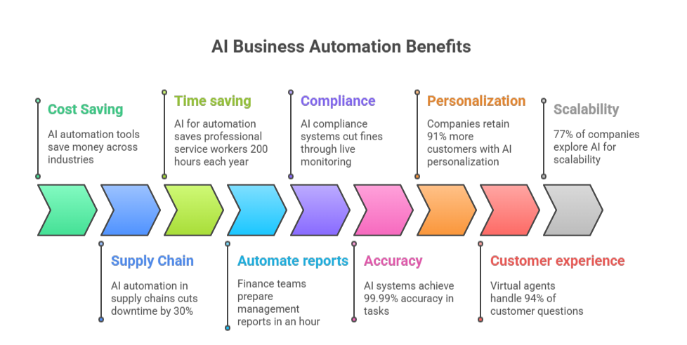 Image showing the benefits ai automation for business