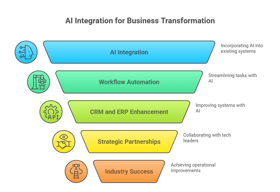 Image showing AI Integration for Business Transformation