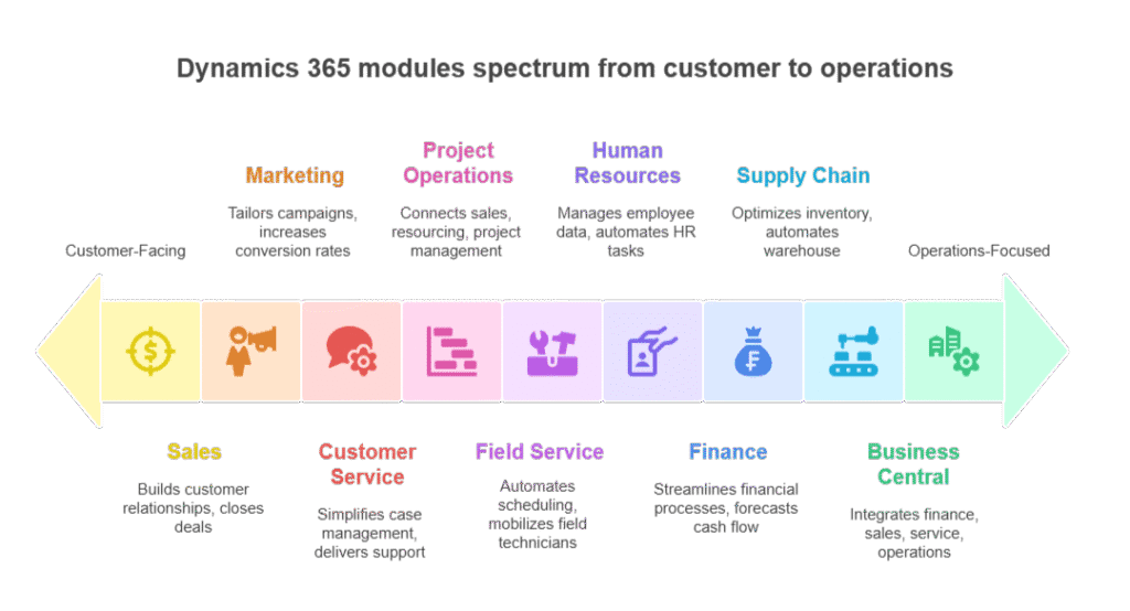 Image showing Dynamics 365 modules from customer to operation