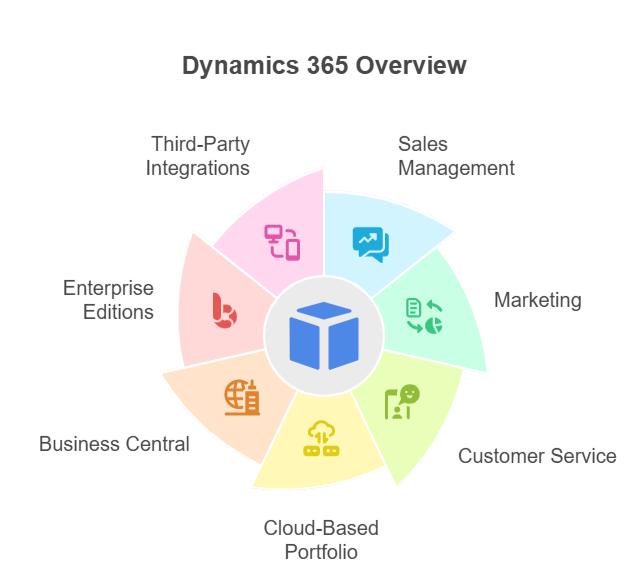 Image showing Microsoft Dynamics 365 overview